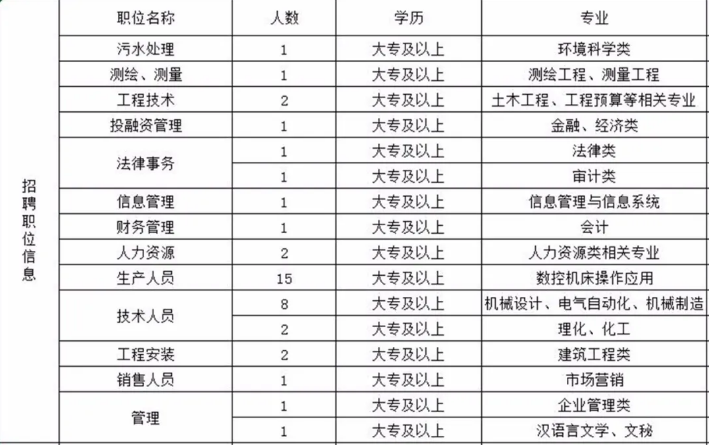 星空体育泓源工业投资发展有限责任公司支企服务招聘公告(图1)