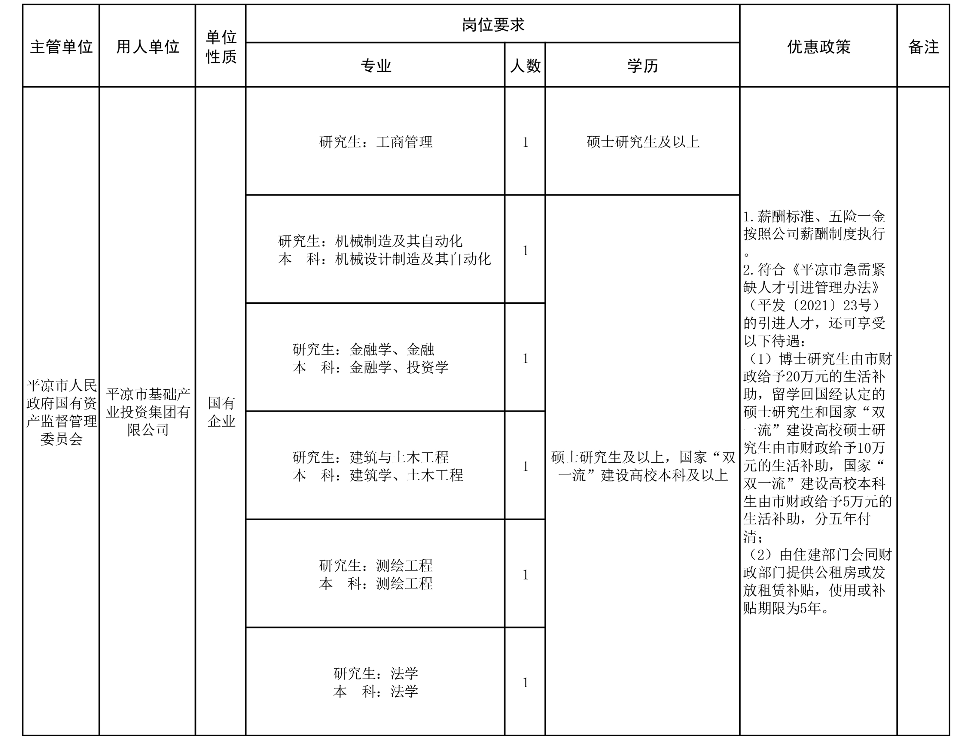 星空体育市2022年引进急需紧缺人才（星空体育产投集团）公告(图1)