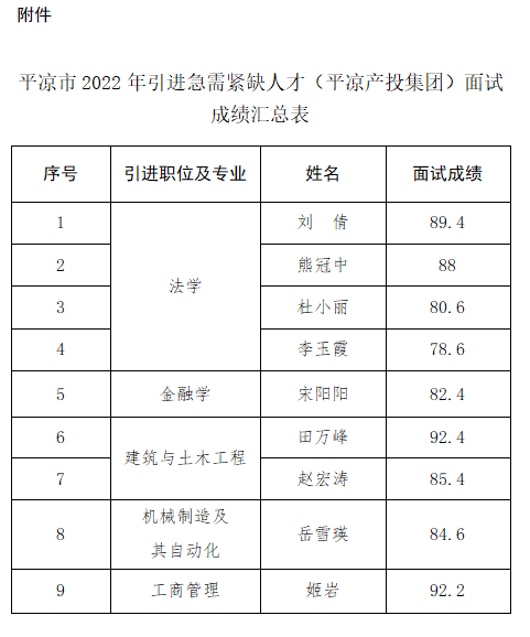 星空体育市2022年引进急需紧缺人才（星空体育产投集团）面试成绩公告(图1)