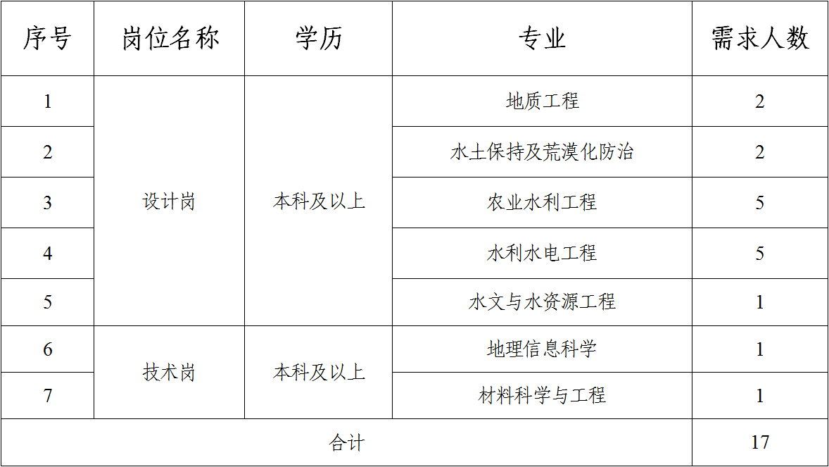 星空体育2023年校园招聘公告（二）(图1)