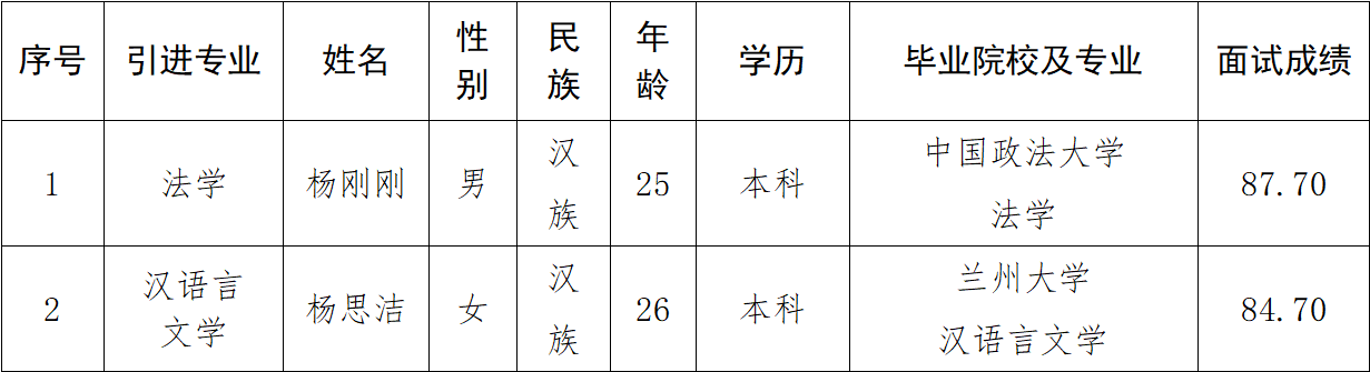 星空体育市2023年引进急需紧缺人才（市产投集团） 拟引进公示(图1)