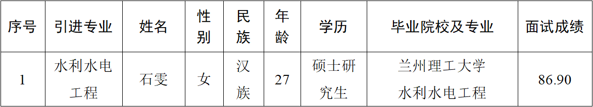 星空体育市2023年引进急需紧缺人才（市产投集团） 拟引进公示(图1)