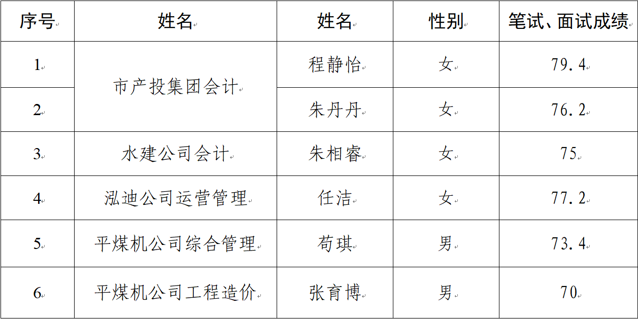 关于对拟聘用人员公示的公告(图1)